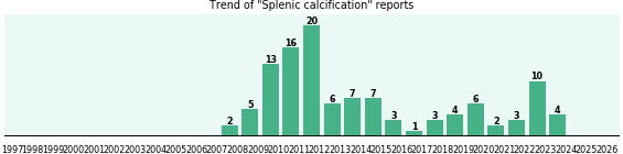 Splenic calcification: 112 reports from FDA and social media. Splenic calcification: 112 reports.